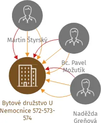 Bytové družstvo U Nemocnice 572-573-574, IČO: 28592166: vizualizace vztahů osob a společností