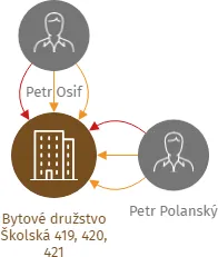 Bytové družstvo Školská 419, 420, 421, IČO: 28592344: vizualizace vztahů osob a společností