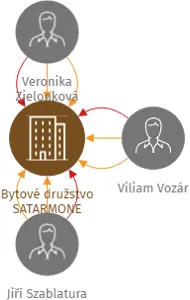 Bytové družstvo SATARMONE, IČO: 28594177: vizualizace vztahů osob a společností