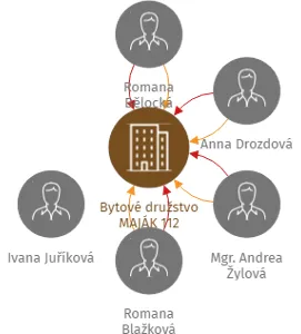Bytové družstvo MAJÁK 112, IČO: 28594550: vizualizace vztahů osob a společností