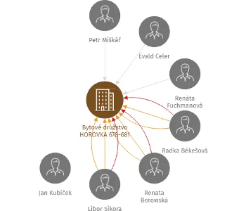Bytové družstvo HOROVKA 678-681, IČO: 28596579: vizualizace vztahů osob a společností
