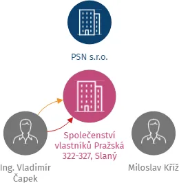 Společenství vlastníků Pražská 322-327, Slaný, IČO: 28500881: vizualizace vztahů osob a společností