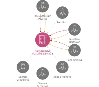 Společenství vlastníků Libická 5, IČO: 28506201: vizualizace vztahů osob a společností