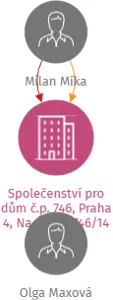 Společenství pro dům č.p. 746, Praha 4, Na Úlehli 746/14, IČO: 28510305: vizualizace vztahů osob a společností