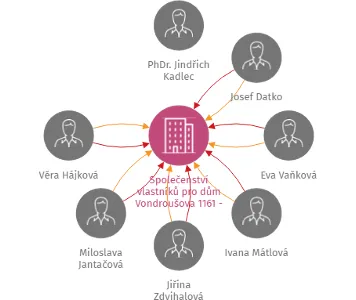 Společenství vlastníků pro dům Vondroušova 1161 - 1166, IČO: 28512499: vizualizace vztahů osob a společností