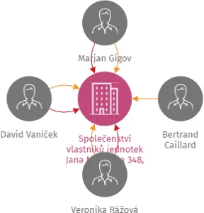 Společenství vlastníků jednotek Jana Masaryka 348, Praha 2, IČO: 28520190: vizualizace vztahů osob a společností
