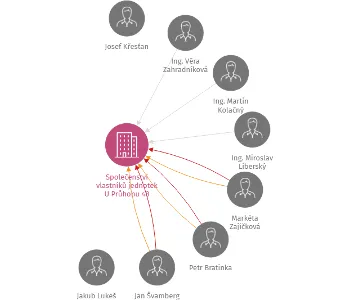Společenství vlastníků jednotek U Průhonu 48, IČO: 28521935: vizualizace vztahů osob a společností