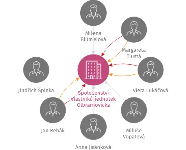 Společenství vlastníků jednotek Olbramovická 712/8, 713/6, IČO: 28528191: vizualizace vztahů osob a společností