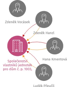 Společenství vlastníků jednotek pro dům č. p. 1003, Nymburk, IČO: 28528913: vizualizace vztahů osob a společností