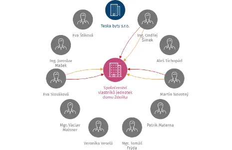 Společenství vlastníků jednotek domu Zdeňka Lhoty č.p. 468, Černošice, IČO: 28538269: vizualizace vztahů osob a společností