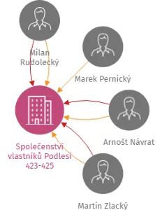 Společenství vlastníků Podlesí 423-425, IČO: 28565282: vizualizace vztahů osob a společností