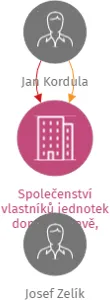 Společenství vlastníků jednotek domu v Opavě, Mahenova č.p. 493/1a, IČO: 28567676: vizualizace vztahů osob a společností