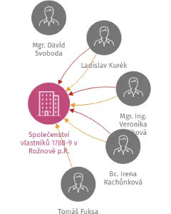 Společenství vlastníků 1788-9 v Rožnově p.R., IČO: 28571754: vizualizace vztahů osob a společností