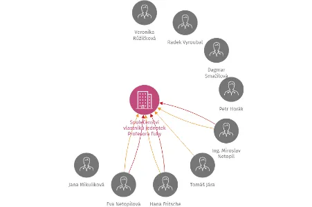 Společenství vlastníků jednotek Profesora Fuky 1276/2,4, Olomouc, IČO: 28573871: vizualizace vztahů osob a společností