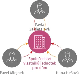 Společenství vlastníků jednotek pro dům Komenského 342/30, Šternberk, IČO: 28573889: vizualizace vztahů osob a společností