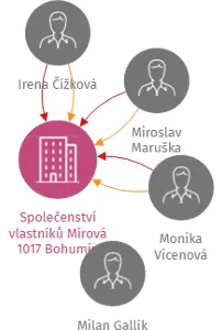 Společenství vlastníků Mírová 1017 Bohumín, IČO: 28583833: vizualizace vztahů osob a společností