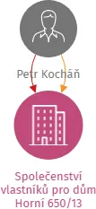 Společenství vlastníků pro dům Horní 650/13, IČO: 28585828: vizualizace vztahů osob a společností