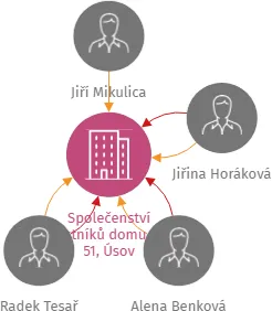 Společenství vlastníků domu č.p. 51, Úsov, IČO: 28597737: vizualizace vztahů osob a společností