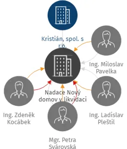 Nadace Nový domov v likvidaci, IČO: 28534522: vizualizace vztahů osob a společností