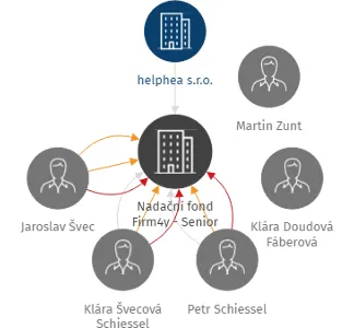 Nadační fond Firm4y - Senior, IČO: 28513592: vizualizace vztahů osob a společností