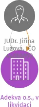 Adekva o.s., v likvidaci, IČO: 28556739: vizualizace vztahů osob a společností