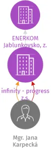 infinity - progress z.s., IČO: 28551656: vizualizace vztahů osob a společností