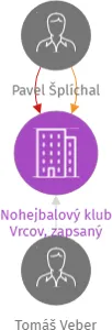 Nohejbalový klub Vrcov, zapsaný spolek, IČO: 28559347: vizualizace vztahů osob a společností