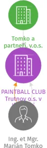 PAINTBALL CLUB Trutnov o.s. v likvidaci, IČO: 28559509: vizualizace vztahů osob a společností