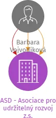 ASD - Asociace pro udržitelný rozvoj z.s., IČO: 28556798: vizualizace vztahů osob a společností