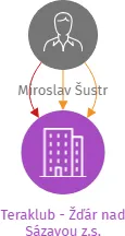 Teraklub - Žďár nad Sázavou z.s., IČO: 28553390: vizualizace vztahů osob a společností