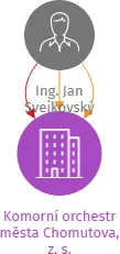 Komorní orchestr města Chomutova, z. s., IČO: 28552130: vizualizace vztahů osob a společností