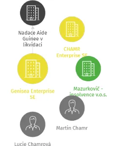 Genisea Enterprise SE, IČO: 28517016: vizualizace vztahů osob a společností