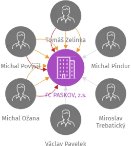FC PASKOV, z.s., IČO: 28556828: vizualizace vztahů osob a společností