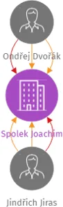 Vizualizace vztahů osob a společností - Spolek Joachim