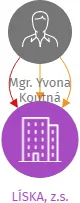 LÍSKA, z.s., IČO: 28558863: vizualizace vztahů osob a společností