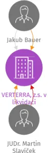 VERTERRA, z.s. v likvidaci, IČO: 28555911: vizualizace vztahů osob a společností