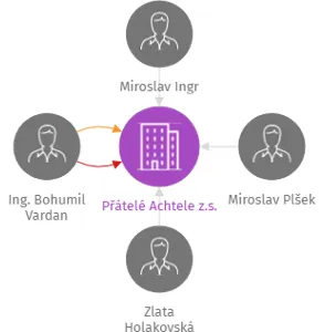 Přátelé Achtele z.s., IČO: 28558847: vizualizace vztahů osob a společností