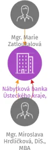 Nábytková banka Ústeckého kraje, z.s., IČO: 28557395: vizualizace vztahů osob a společností
