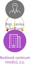 Rodinné centrum Hrošíci, z.s., IČO: 28561147: vizualizace vztahů osob a společností