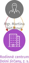 Rodinné centrum Dolní Jirčany, z. s., IČO: 28560426: vizualizace vztahů osob a společností