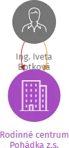 Rodinné centrum Pohádka z.s., IČO: 28555775: vizualizace vztahů osob a společností