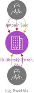 FK Uherský Ostroh, z.s., IČO: 28558022: vizualizace vztahů osob a společností