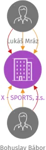 X - SPORTS, z.s., IČO: 28551982: vizualizace vztahů osob a společností