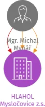 HLAHOL Mysločovice z.s., IČO: 28553497: vizualizace vztahů osob a společností
