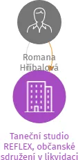 Taneční studio REFLEX, občanské sdružení v likvidaci, IČO: 28557662: vizualizace vztahů osob a společností