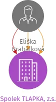Spolek TLAPKA, z.s., IČO: 28557433: vizualizace vztahů osob a společností