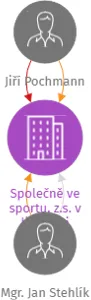 Společně ve sportu, z.s. v likvidaci, IČO: 28556933: vizualizace vztahů osob a společností