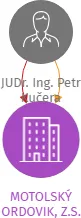 MOTOLSKÝ ORDOVIK, Z.S., IČO: 28555805: vizualizace vztahů osob a společností
