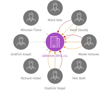 Jablonec 2010, z.s., IČO: 28557280: vizualizace vztahů osob a společností