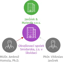 Okrašlovací spolek Smidarska, z.s., IČO: 28553527: vizualizace vztahů osob a společností